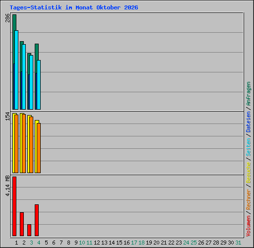 Tages-Statistik im Monat Oktober 2026