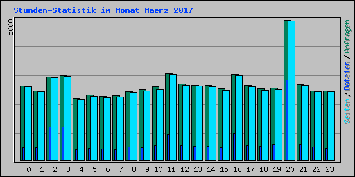 Stunden-Statistik im Monat Maerz 2017