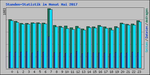 Stunden-Statistik im Monat Mai 2017