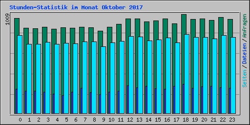 Stunden-Statistik im Monat Oktober 2017