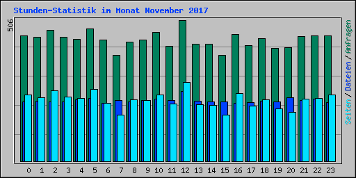 Stunden-Statistik im Monat November 2017