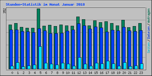 Stunden-Statistik im Monat Januar 2018