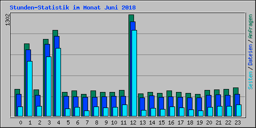 Stunden-Statistik im Monat Juni 2018