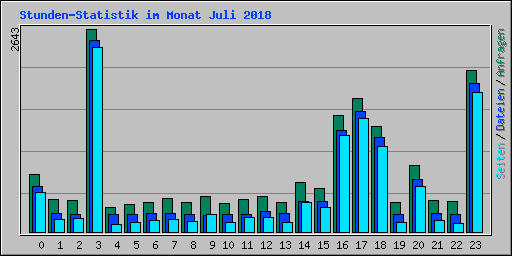 Stunden-Statistik im Monat Juli 2018