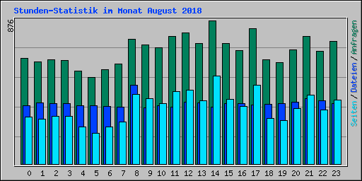 Stunden-Statistik im Monat August 2018