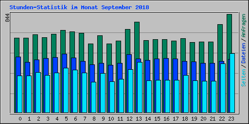 Stunden-Statistik im Monat September 2018