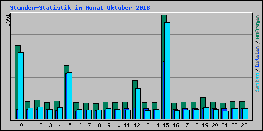 Stunden-Statistik im Monat Oktober 2018