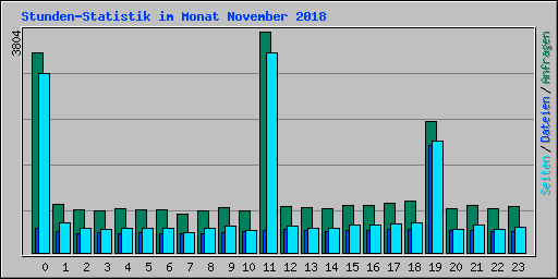 Stunden-Statistik im Monat November 2018