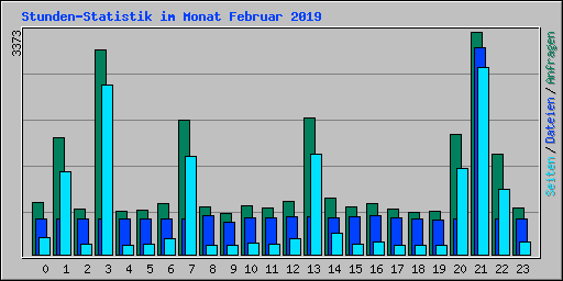 Stunden-Statistik im Monat Februar 2019