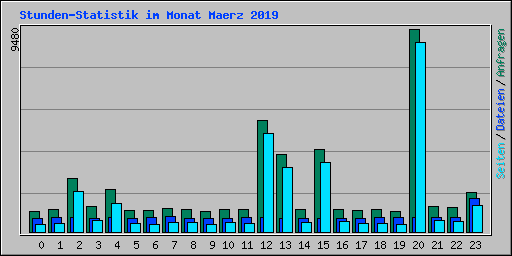 Stunden-Statistik im Monat Maerz 2019