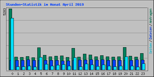 Stunden-Statistik im Monat April 2019