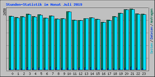 Stunden-Statistik im Monat Juli 2019