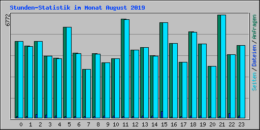 Stunden-Statistik im Monat August 2019