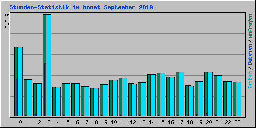 Stunden-Statistik im Monat September 2019