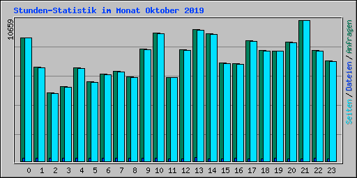 Stunden-Statistik im Monat Oktober 2019