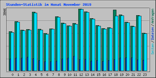 Stunden-Statistik im Monat November 2019