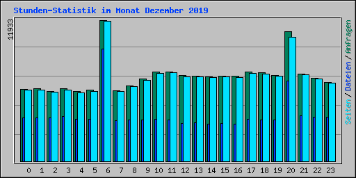 Stunden-Statistik im Monat Dezember 2019