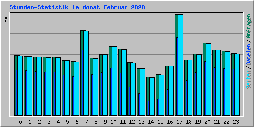 Stunden-Statistik im Monat Februar 2020