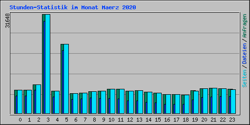 Stunden-Statistik im Monat Maerz 2020