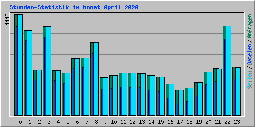 Stunden-Statistik im Monat April 2020