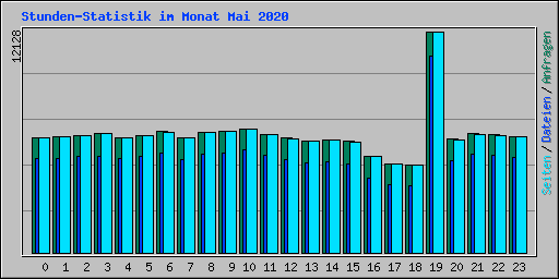 Stunden-Statistik im Monat Mai 2020