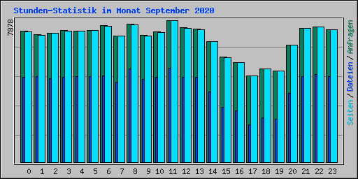 Stunden-Statistik im Monat September 2020