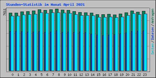 Stunden-Statistik im Monat April 2021