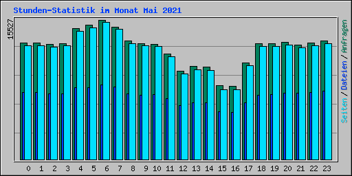 Stunden-Statistik im Monat Mai 2021