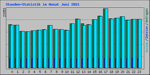 Stunden-Statistik im Monat Juni 2021