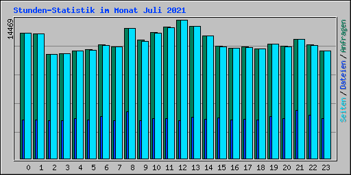 Stunden-Statistik im Monat Juli 2021