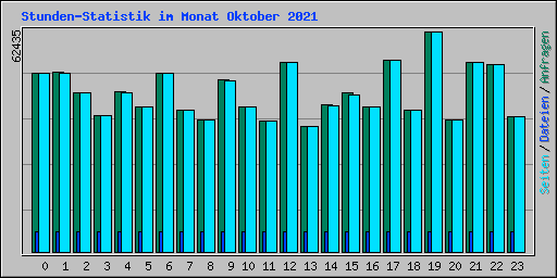 Stunden-Statistik im Monat Oktober 2021