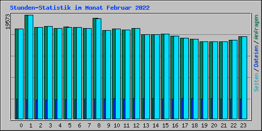 Stunden-Statistik im Monat Februar 2022