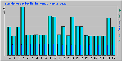 Stunden-Statistik im Monat Maerz 2022