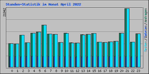 Stunden-Statistik im Monat April 2022