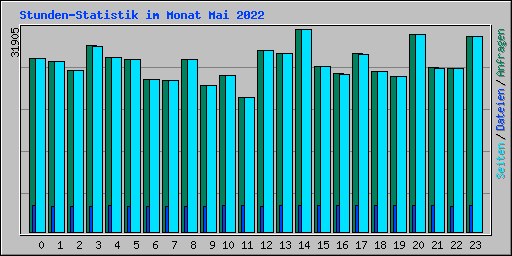 Stunden-Statistik im Monat Mai 2022