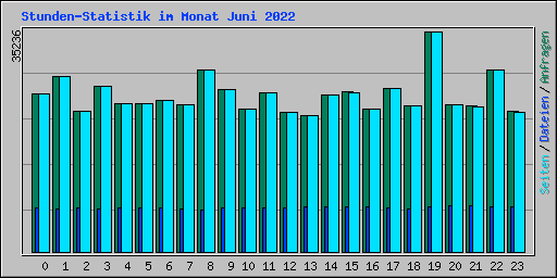 Stunden-Statistik im Monat Juni 2022