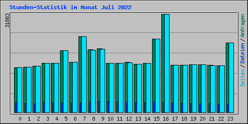 Stunden-Statistik im Monat Juli 2022