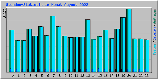 Stunden-Statistik im Monat August 2022