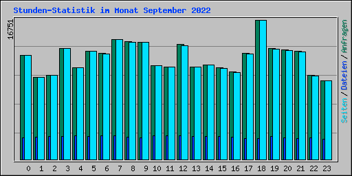 Stunden-Statistik im Monat September 2022