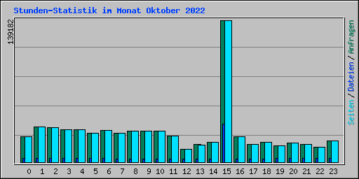 Stunden-Statistik im Monat Oktober 2022