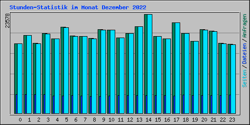 Stunden-Statistik im Monat Dezember 2022