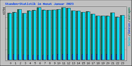 Stunden-Statistik im Monat Januar 2023