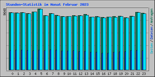 Stunden-Statistik im Monat Februar 2023