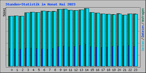 Stunden-Statistik im Monat Mai 2023