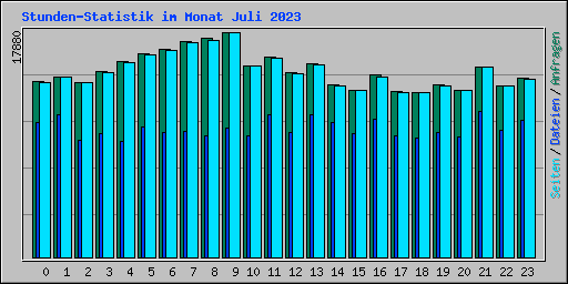 Stunden-Statistik im Monat Juli 2023