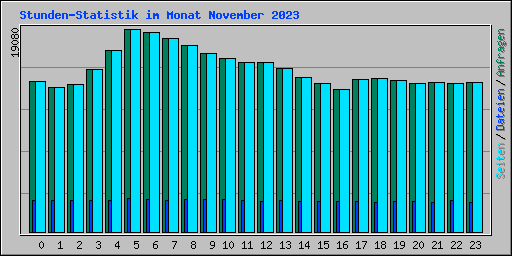 Stunden-Statistik im Monat November 2023