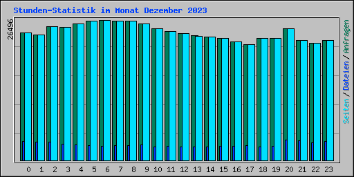 Stunden-Statistik im Monat Dezember 2023