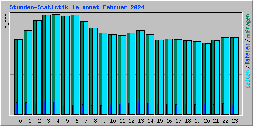 Stunden-Statistik im Monat Februar 2024