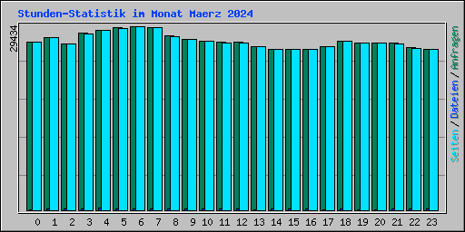 Stunden-Statistik im Monat Maerz 2024