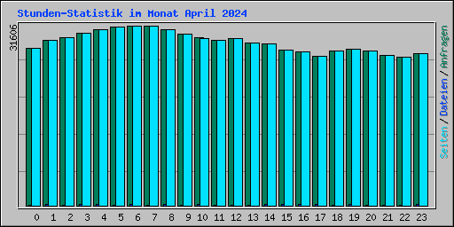 Stunden-Statistik im Monat April 2024